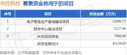 ipo动态 华庄科技拟在深交所创业板上市募资4.5亿元